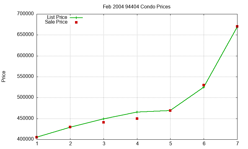 94404 Condos Just Sold 2004-02