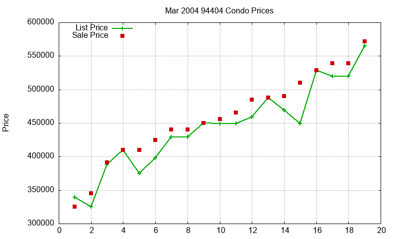 94404 Condos Just Sold 2004-03