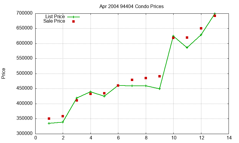 94404 Condos Just Sold 2004-04 94404 Condos Just Sold 2004-04