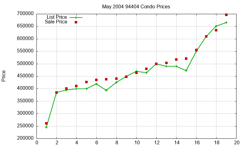 94404 Condos Just Sold 2004-05