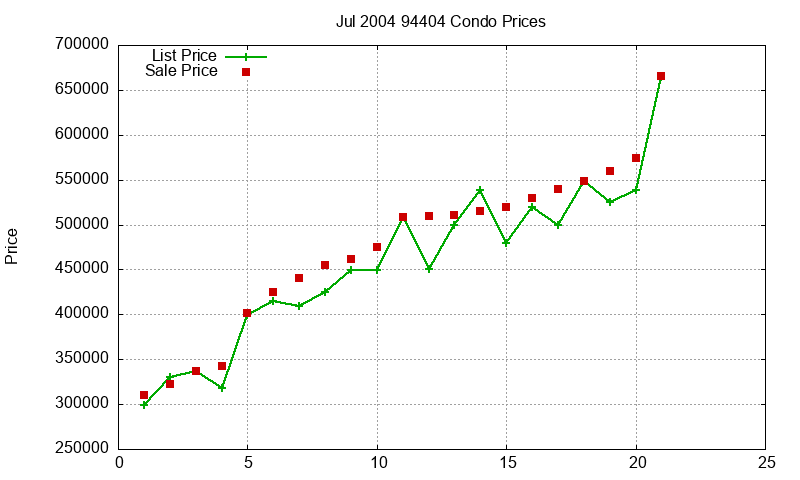 94404 Condos Just Sold 2004-07 94404 Condos Just Sold 2004-07