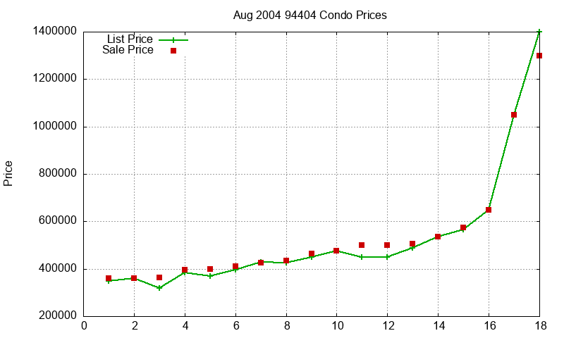 94404 Condos Just Sold 2004-08 94404 Condos Just Sold 2004-08