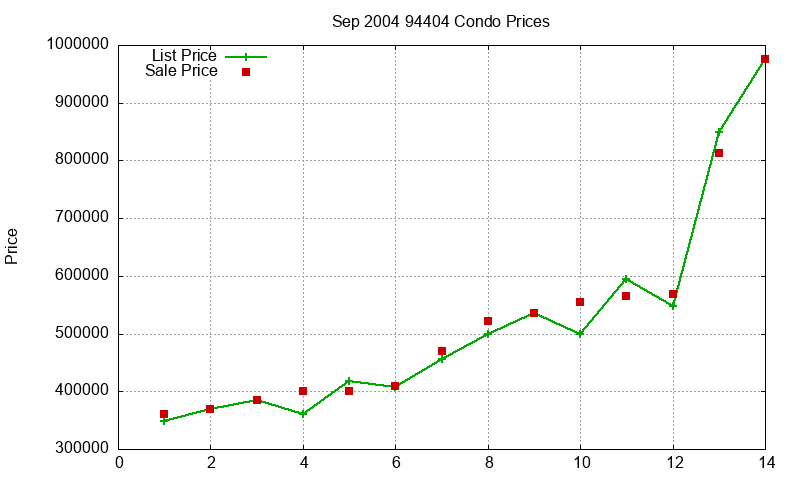 94404 Condos Just Sold 2004-09