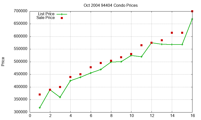 94404 Condos Just Sold 2004-10