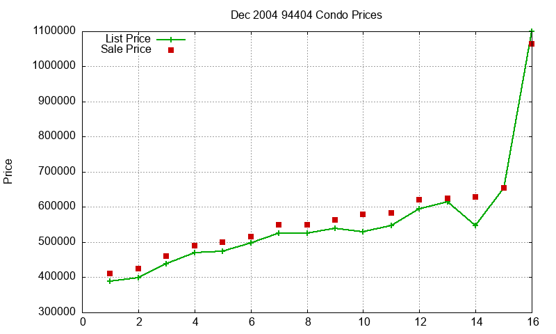 94404 Condos Just Sold 2004-12 94404 Condos Just Sold 2004-12