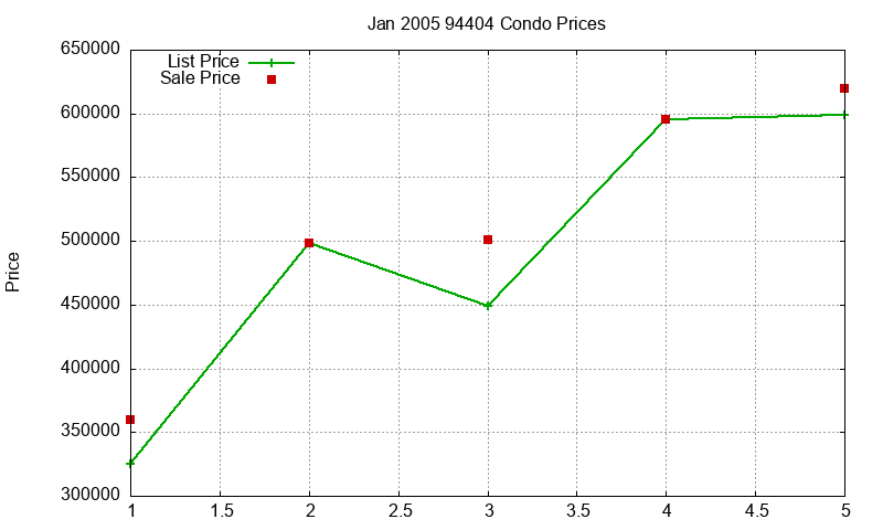 94404 Condos Just Sold 2005-01