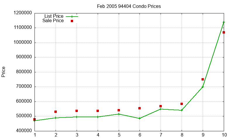 94404 Condos Just Sold 2005-02 94404 Condos Just Sold 2005-02
