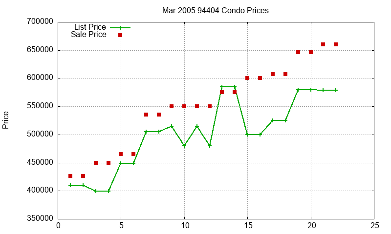 94404 Condos Just Sold 2005-03