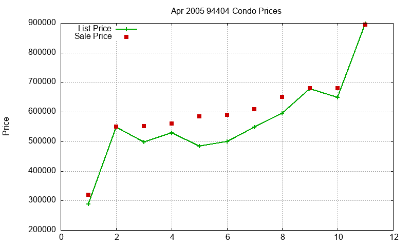 94404 Condos Just Sold 2005-04 94404 Condos Just Sold 2005-04