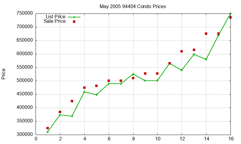 94404 Condos Just Sold 2005-05