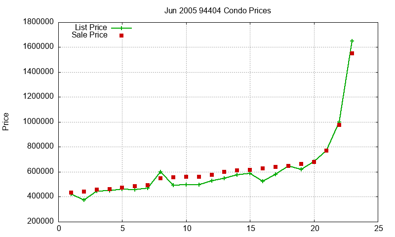 94404 Condos Just Sold 2005-06