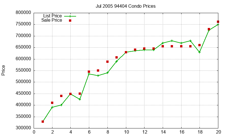 94404 Condos Just Sold 2005-07
