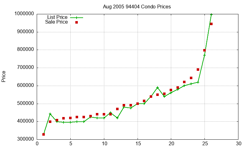 94404 Condos Just Sold 2005-08