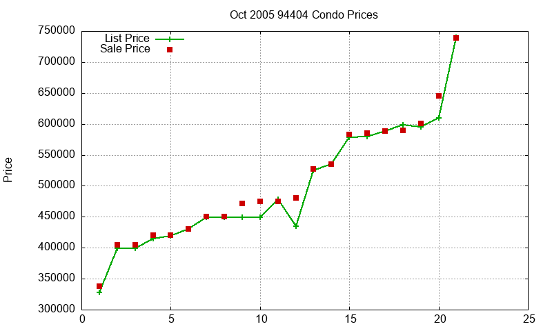 94404 Condos Just Sold 2005-10
