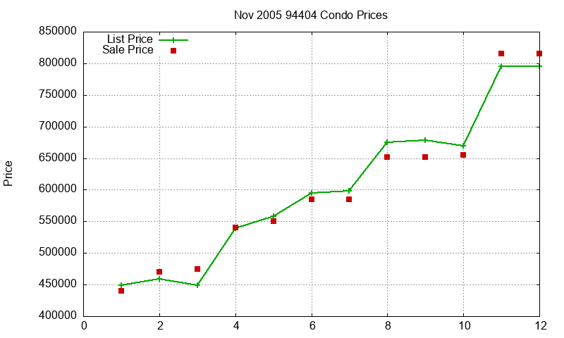 94404 Condos Just Sold 2005-11