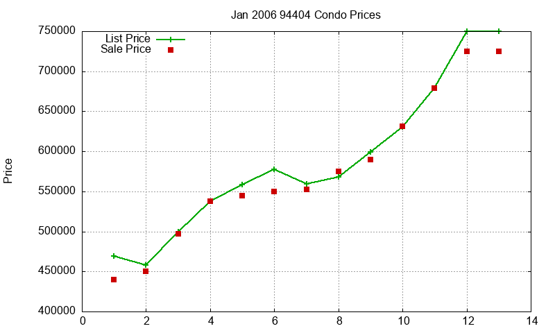 94404 Condos Just Sold 2006-01