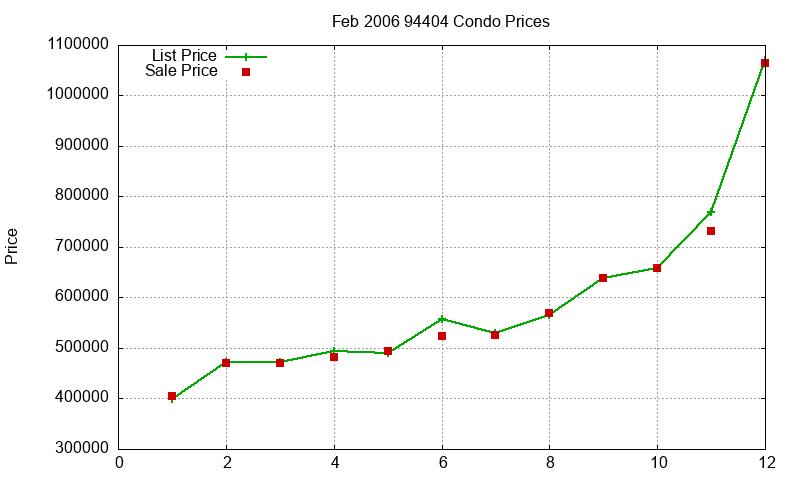 94404 Condos Just Sold 2006-02 94404 Condos Just Sold 2006-02