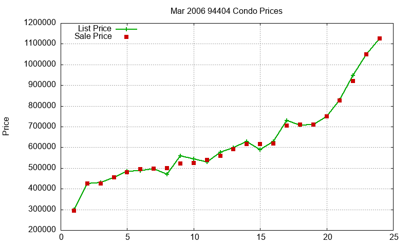 94404 Condos Just Sold 2006-03 94404 Condos Just Sold 2006-03