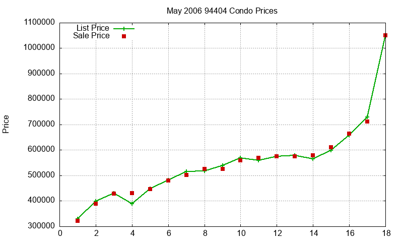 94404 Condos Just Sold 2006-05 94404 Condos Just Sold 2006-05