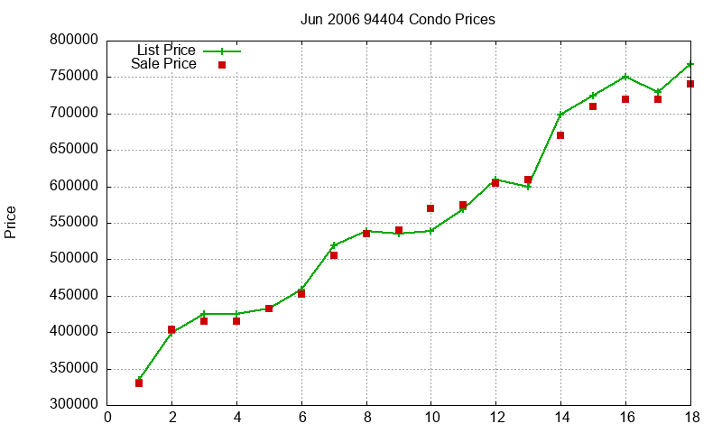 94404 Condos Just Sold 2006-06