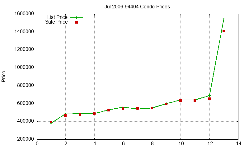 94404 Condos Just Sold 2006-07 94404 Condos Just Sold 2006-07