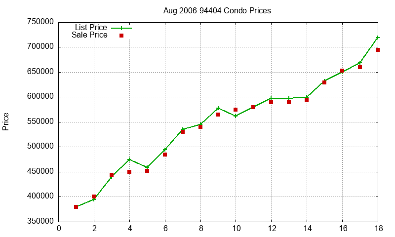 94404 Condos Just Sold 2006-08