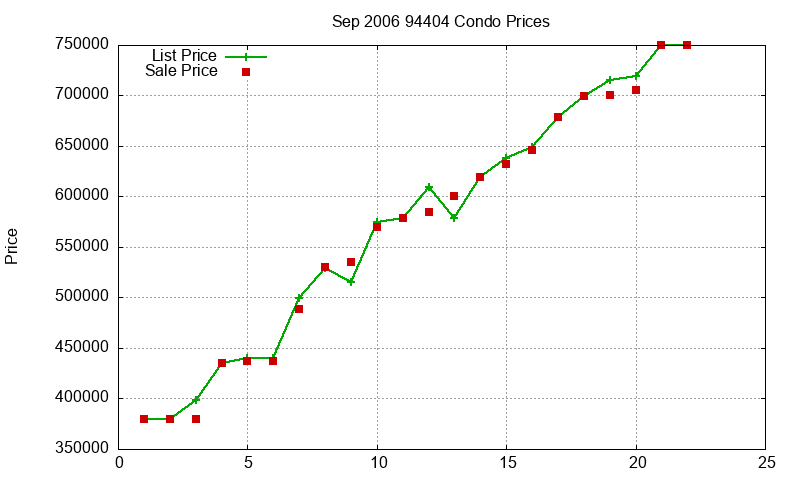 94404 Condos Just Sold 2006-09 94404 Condos Just Sold 2006-09