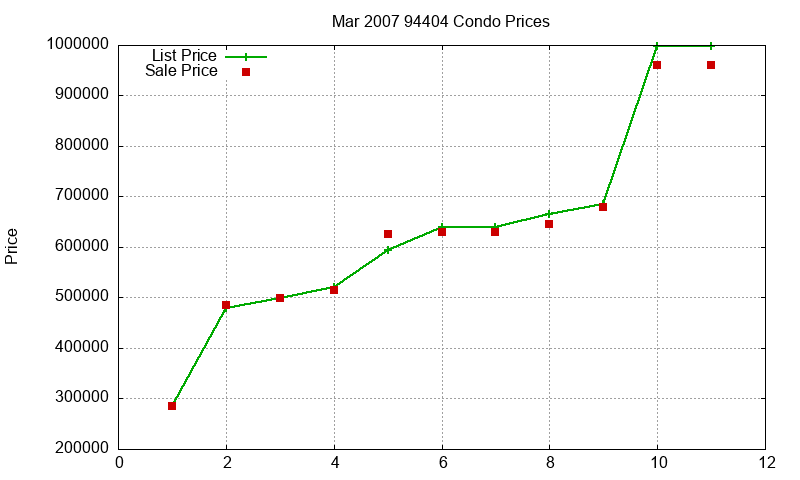 94404 Condos Just Sold 2007-03