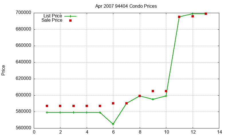 94404 Condos Just Sold 2007-04