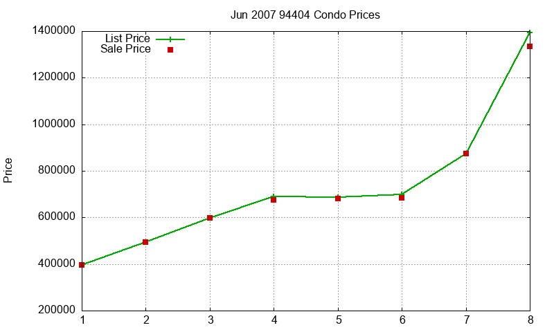 94404 Condos Just Sold 2007-06 94404 Condos Just Sold 2007-06