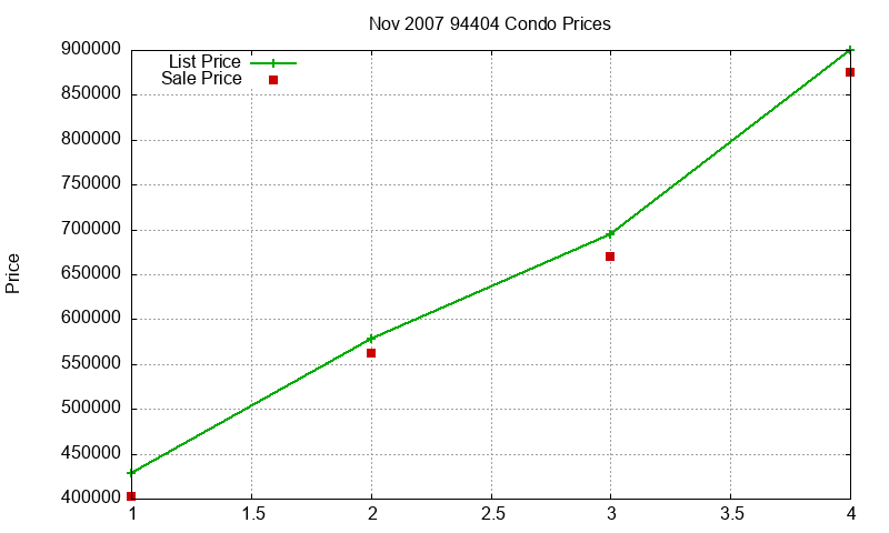 94404 Condos Just Sold 2007-11