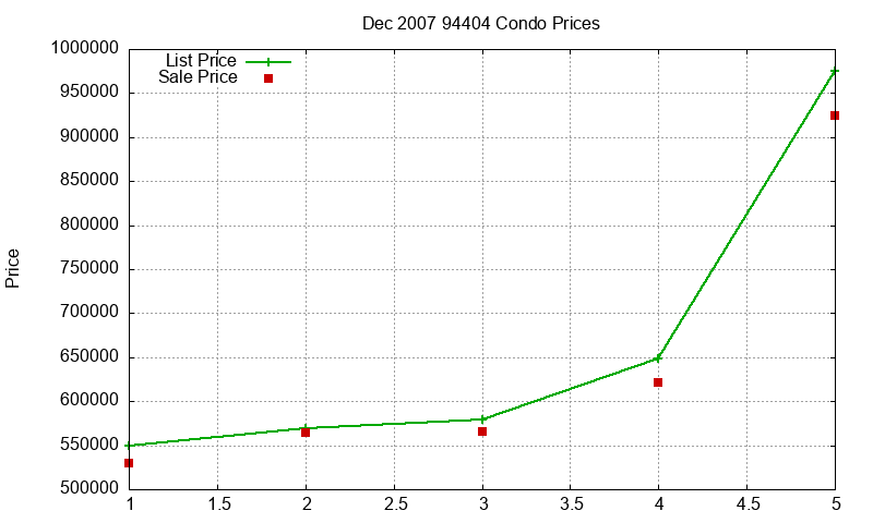 94404 Condos Just Sold 2007-12