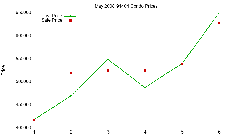 94404 Condos Just Sold 2008-05