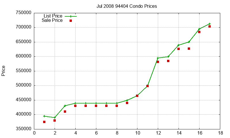 94404 Condos Just Sold 2008-07