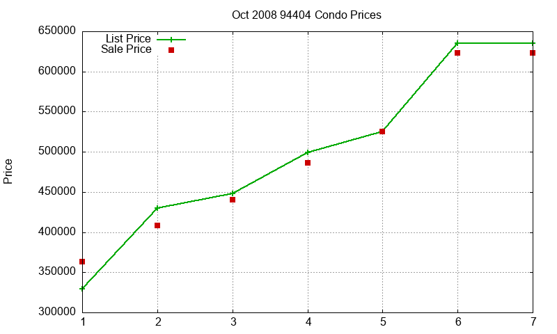 94404 Condos Just Sold 2008-10