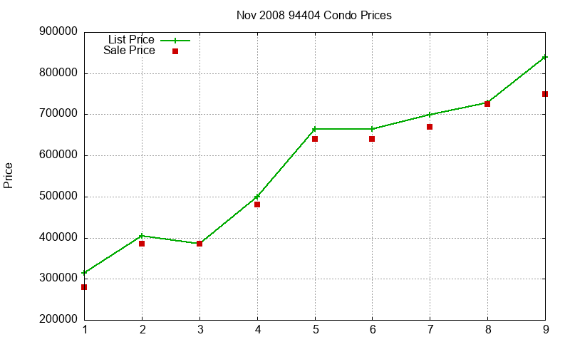 94404 Condos Just Sold 2008-11