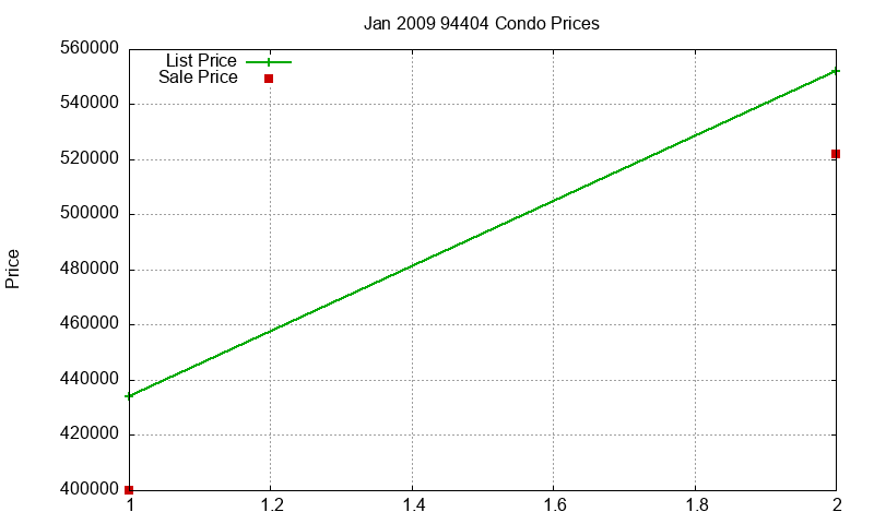 94404 Condos Just Sold 2009-01