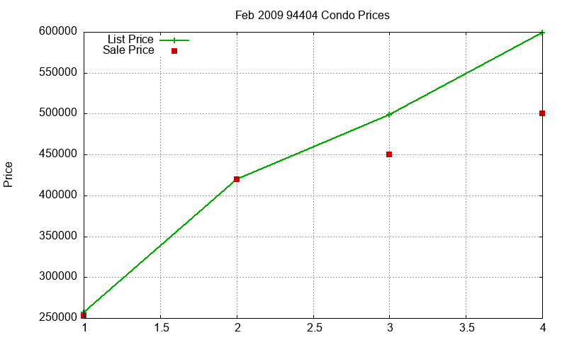 94404 Condos Just Sold 2009-02