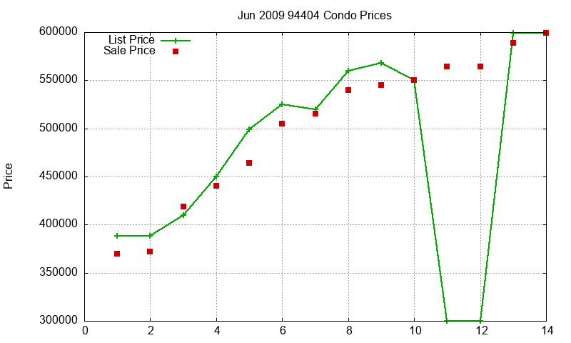 94404 Condos Just Sold 2009-06