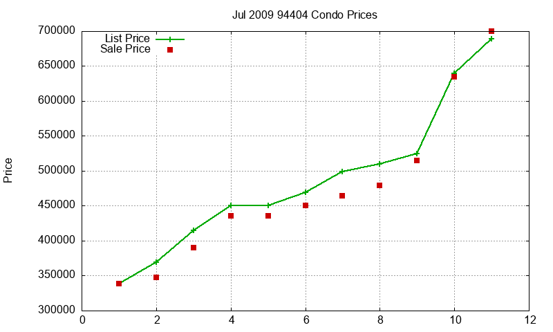 94404 Condos Just Sold 2009-07