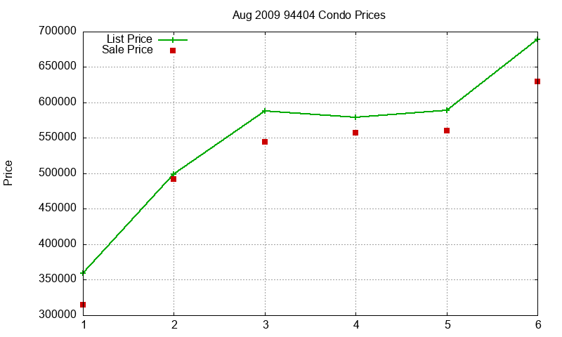 94404 Condos Just Sold 2009-08