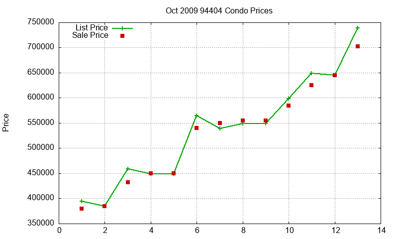 94404 Condos Just Sold 2009-10 94404 Condos Just Sold 2009-10