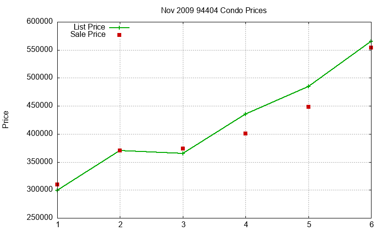 94404 Condos Just Sold 2009-11 94404 Condos Just Sold 2009-11