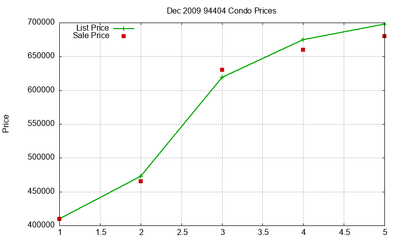 94404 Condos Just Sold 2009-12
