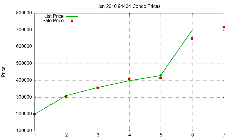 94404 Condos Just Sold 2010-06