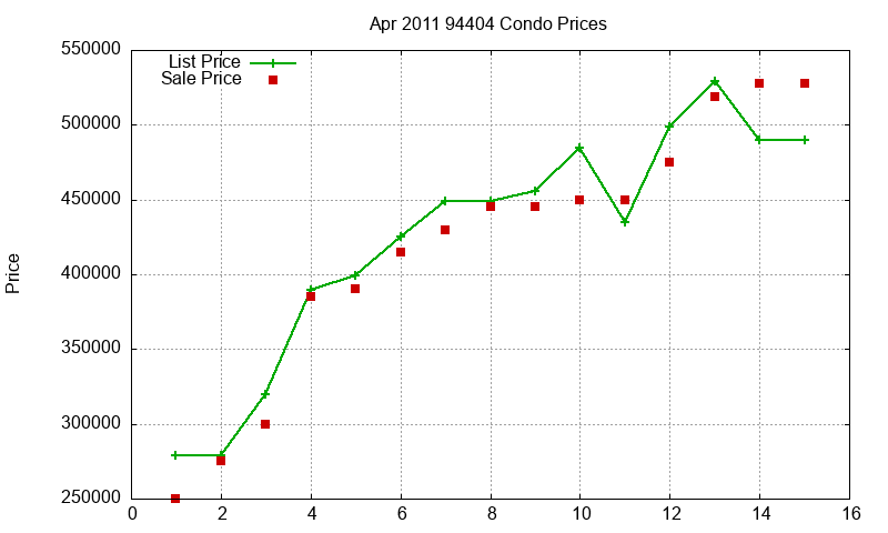 94404 Condos Just Sold 2011-04