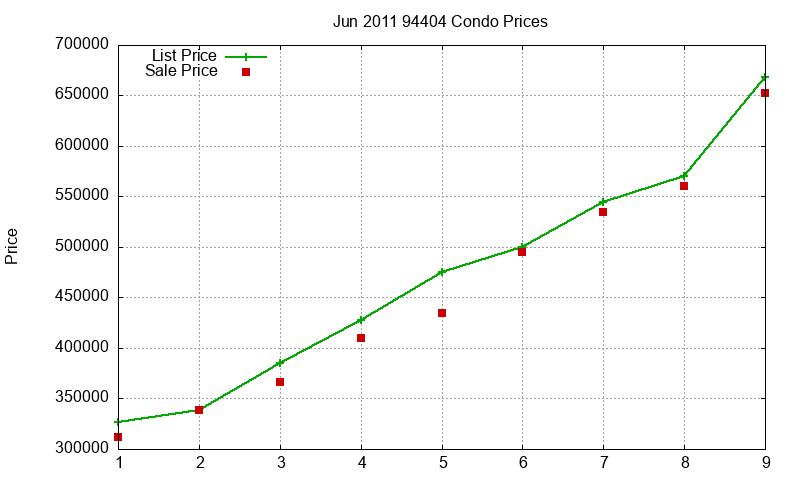 94404 Condos Just Sold 2011-06 94404 Condos Just Sold 2011-06