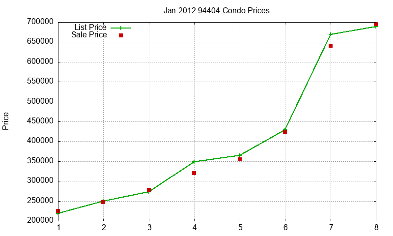 94404 Condos Just Sold 2012-01