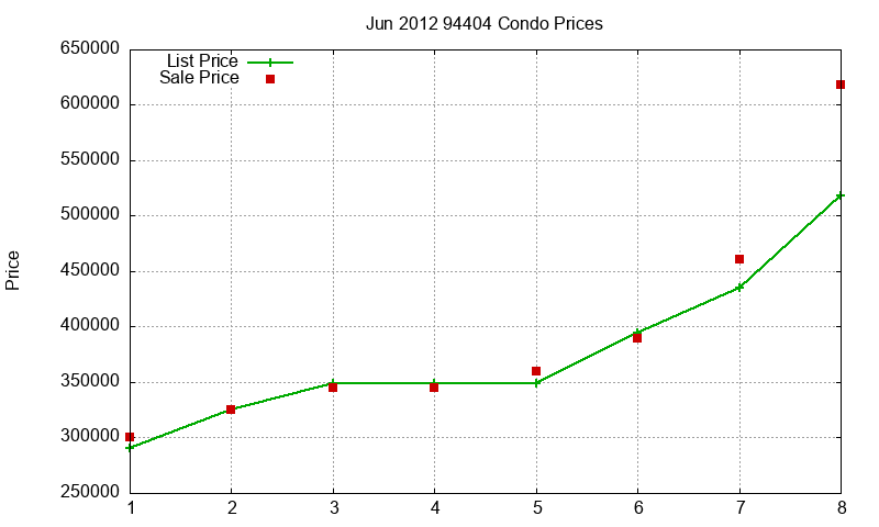 94404 Condos Just Sold 2012-06