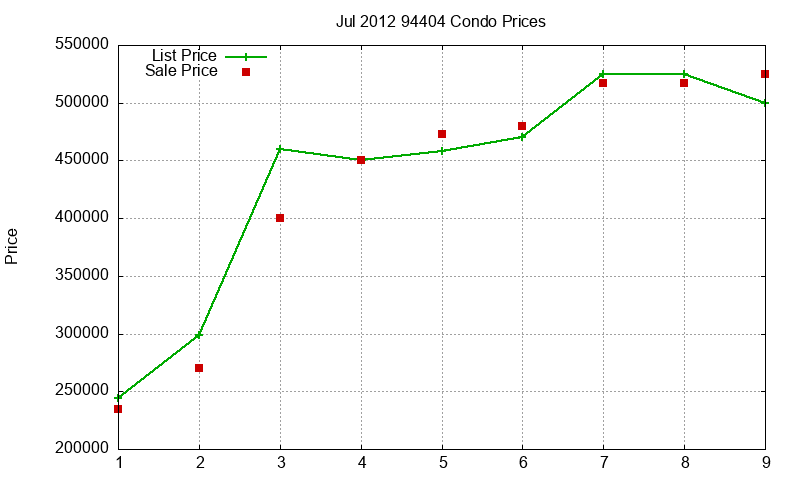 94404 Condos Just Sold 2012-07